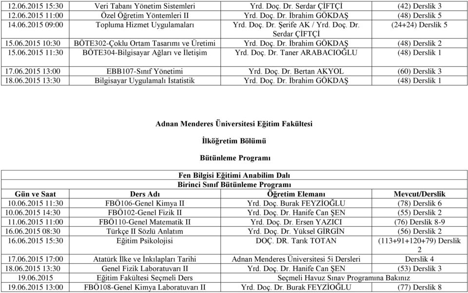 Doç. Dr. Taner ARABACIOĞLU (48) Derslik 1 17.06.2015 13:00 EBB107-Sınıf Yönetimi Yrd. Doç. Dr. Bertan AKYOL (60) Derslik 3 18.06.2015 13:30 Bilgisayar Uygulamalı İstatistik Yrd. Doç. Dr. İbrahim GÖKDAŞ (48) Derslik 1 Adnan Menderes Üniversitesi Eğitim Fakültesi İlköğretim Bölümü Bütünleme Programı Fen Bilgisi Eğitimi Anabilim Dalı Birinci Sınıf Bütünleme Programı 10.