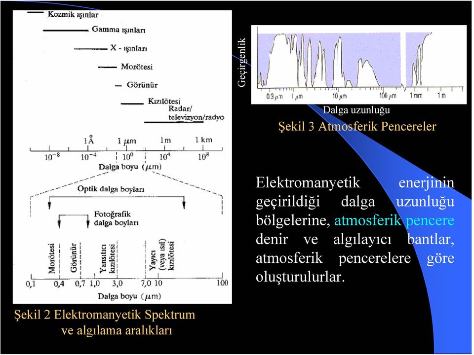 atmosferik pencere denir ve algılayıcı bantlar, atmosferik