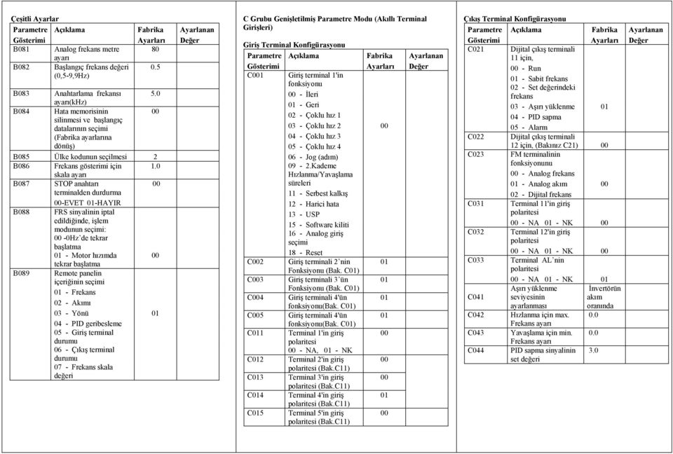0 skala B087 STOP anahtarı terminalden durdurma -EVET 01-HAYIR B088 FRS sinyalinin iptal edildiğinde, işlem modunun : -0Hz de tekrar başlatma 01 - Motor hızımda tekrar başlatma B089 Remote panelin