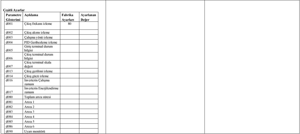 gerilimi izleme d014 Çıkış gücü izleme d016 İnverterin Çalışma zamanı İnverterin Enerjilendirme d017 zamanı d080