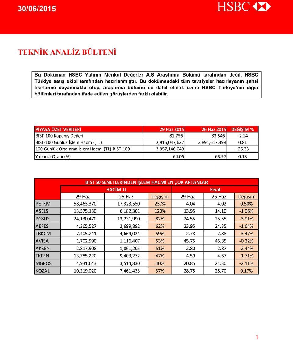 olabilir. PİYASA ÖZET VERİLERİ 29 Haz 2015 26 Haz 2015 DEĞİŞİM % BIST-100 Kapanış Değeri 81,756 83,546-2.14 BIST-100 Günlük İşlem Hacmi-(TL) 2,915,047,627 2,891,617,398 0.