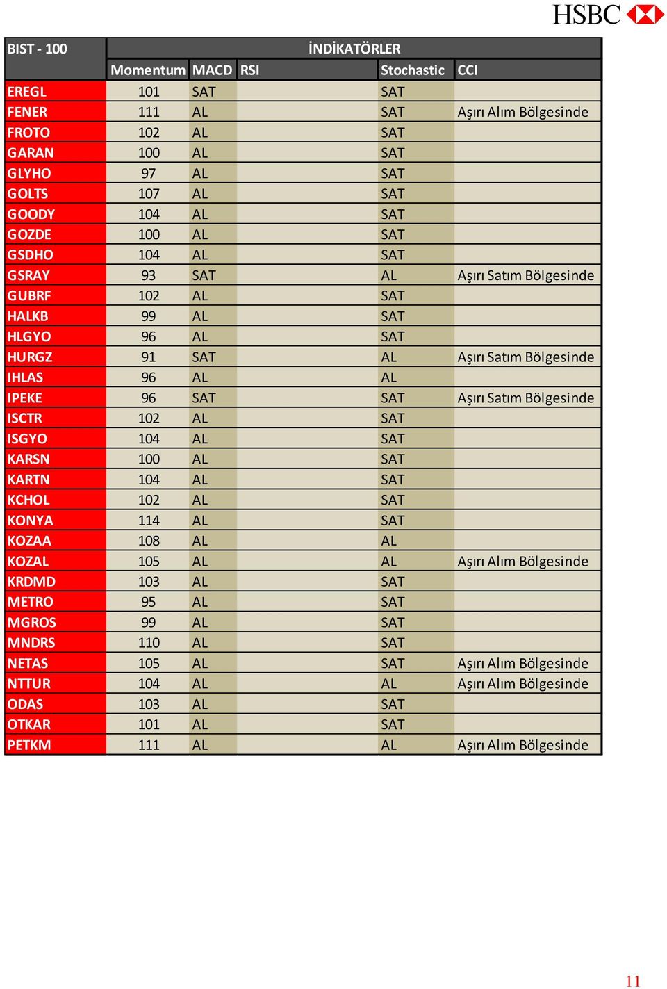 Aşırı Satım Bölgesinde ISCTR 102 AL SAT ISGYO 104 AL SAT KARSN 100 AL SAT KARTN 104 AL SAT KCHOL 102 AL SAT KONYA 114 AL SAT KOZAA 108 AL AL KOZAL 105 AL AL Aşırı Alım Bölgesinde KRDMD 103 AL SAT