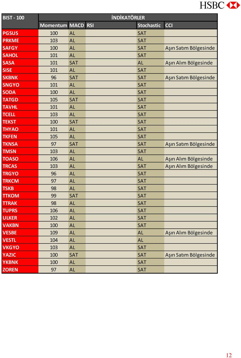 Aşırı Satım Bölgesinde TMSN 103 AL SAT TOASO 106 AL AL Aşırı Alım Bölgesinde TRCAS 103 AL SAT Aşırı Alım Bölgesinde TRGYO 96 AL SAT TRKCM 97 AL SAT TSKB 98 AL SAT TTKOM 99 SAT SAT TTRAK 98 AL SAT