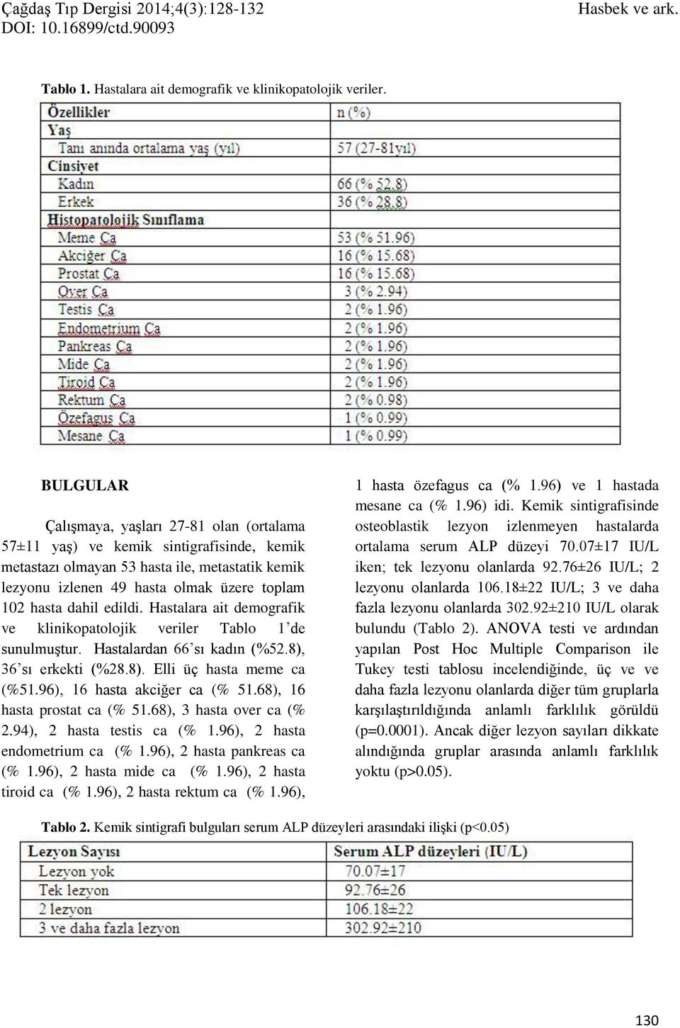 dahil edildi. Hastalara ait demografik ve klinikopatolojik veriler Tablo 1 de sunulmuştur. Hastalardan 66 sı kadın (%52.8), 36 sı erkekti (%28.8). Elli üç hasta meme ca (%51.