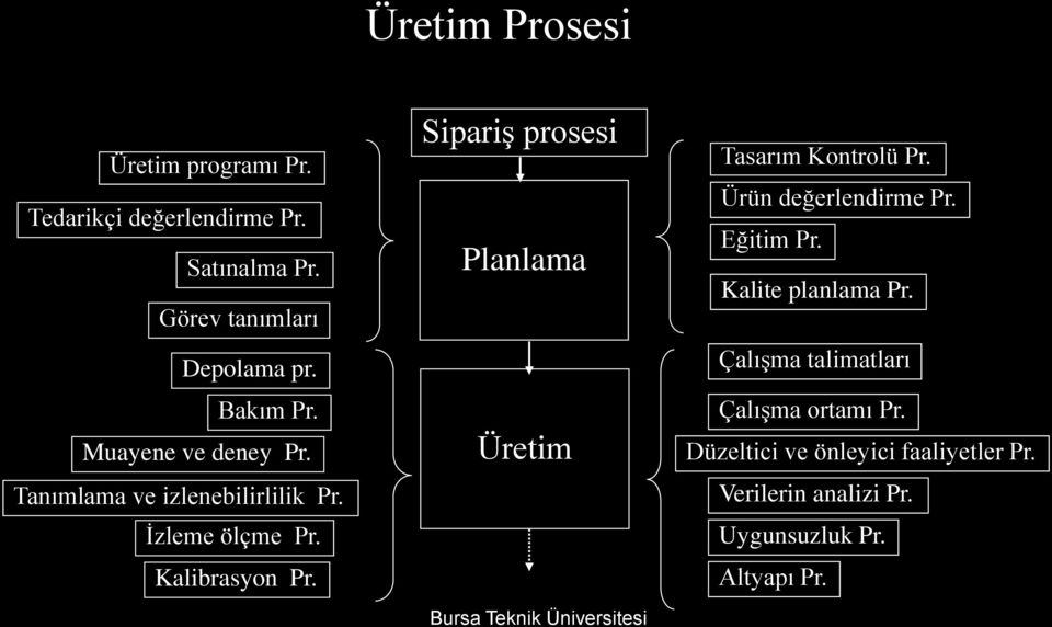 Sipariş prosesi Planlama Üretim Tasarım Kontrolü Pr. Ürün değerlendirme Pr. Eğitim Pr. Kalite planlama Pr.