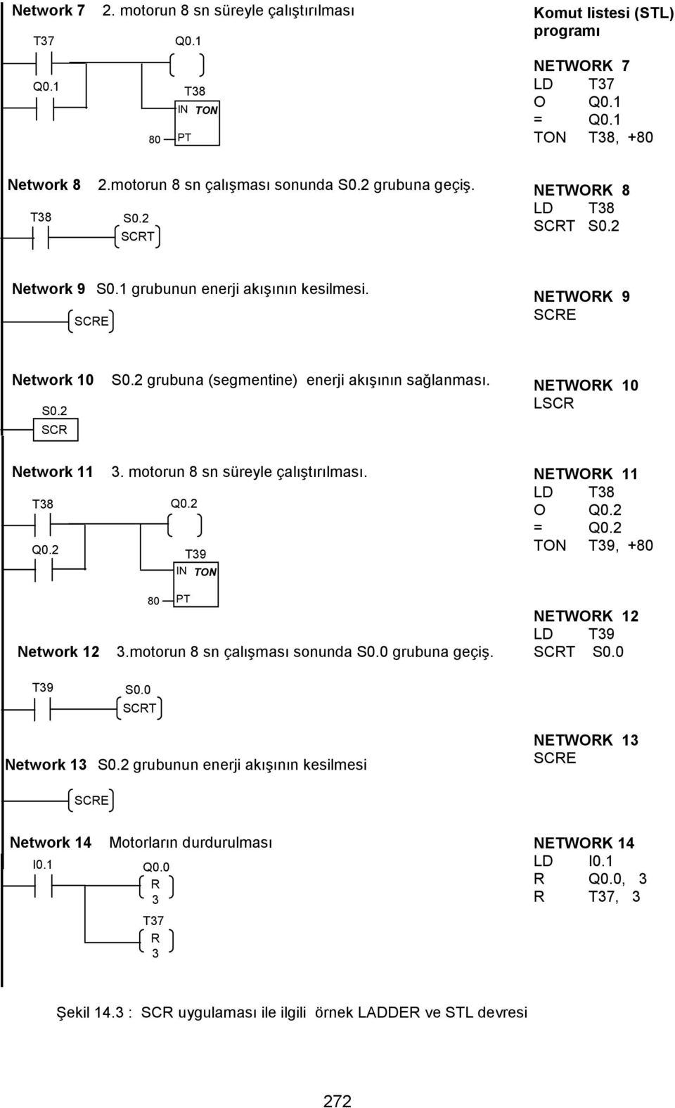 NETWOK 0 LC Network T38 Q0.2 Network 2 3. motorun 8 sn süreyle çalıştırılması. Q0.2 T39 IN TON 80 T 3.motorun 8 sn çalışması sonunda 0.0 grubuna geçiş. NETWOK LD T38 O Q0.2 = Q0.