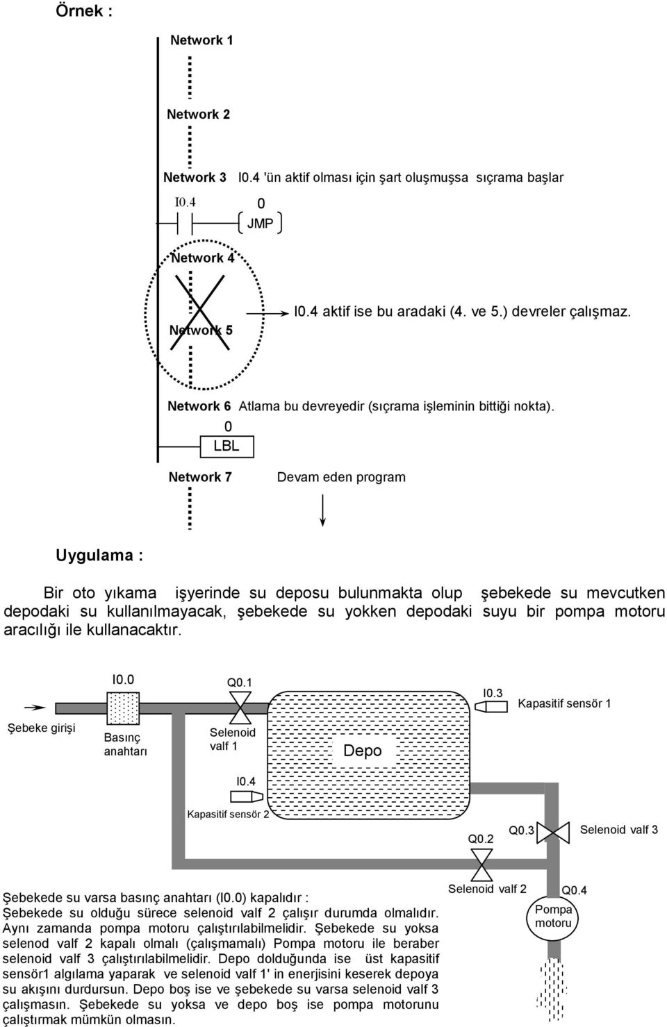 0 LBL Network 7 Devam eden program Uygulama : Bir oto yıkama işyerinde su deposu bulunmakta olup şebekede su mevcutken depodaki su kullanılmayacak, şebekede su yokken depodaki suyu bir pompa motoru