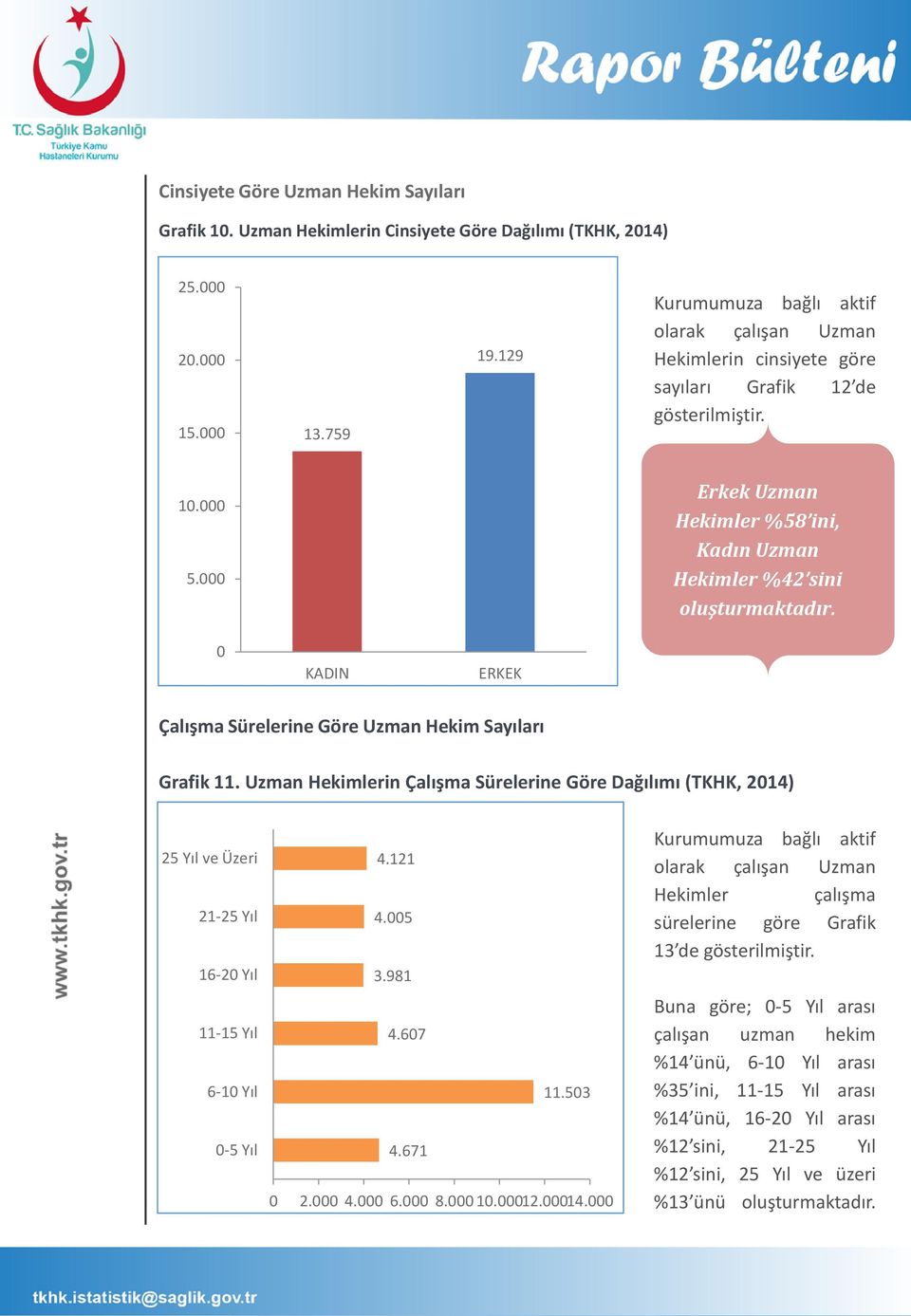 000 Erkek Uzman Hekimler %58 ini, Kadın Uzman Hekimler %42 sini oluşturmaktadır. 0 KADIN ERKEK Çalışma Sürelerine Göre Uzman Hekim Sayıları Grafik 11.