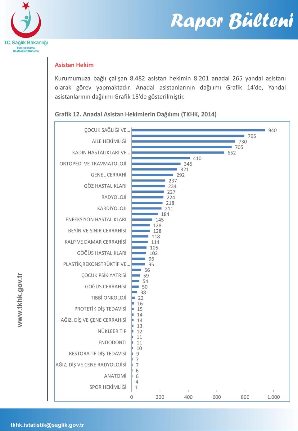 Anadal Asistan Hekimlerin Dağılımı (TKHK, 2014) ÇOCUK SAĞLIĞI VE AİLE HEKİMLİĞİ KADIN HASTALIKLARI VE ORTOPEDİ VE TRAVMATOLOJİ GENEL CERRAHİ GÖZ HASTALIKLARI RADYOLOJİ KARDİYOLOJİ ENFEKSİYON