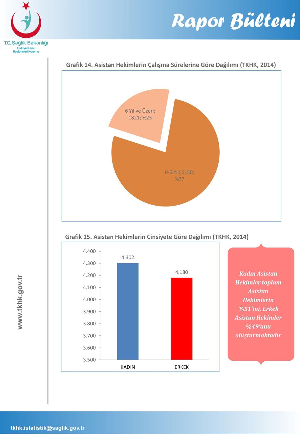 0-5 Yıl; 6150; %77 Grafik 15. Asistan Hekimlerin Cinsiyete Göre Dağılımı (TKHK, 2014) 4.400 4.