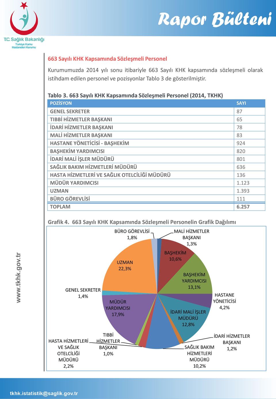 663 Sayılı KHK Kapsamında Sözleşmeli Personel (2014, TKHK) POZİSYON GENEL SEKRETER 87 TIBBİ HİZMETLER BAŞKANI 65 İDARİ HİZMETLER BAŞKANI 78 MALİ HİZMETLER BAŞKANI 83 HASTANE YÖNETİCİSİ - BAŞHEKİM 924