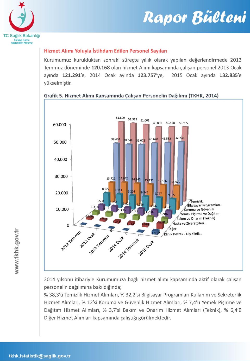 Hizmet Alımı Kapsamında Çalışan Personelin Dağılımı (TKHK, 2014) 60.000 51.809 51.313 51.001 49.861 50.458 50.905 50.000 38.604 38.548 39.072 40.620 41.582 42.733 40.000 30.000 13.721 14.642 14.