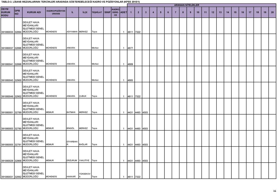 32790 DEVLET HAVA MEYDANLARI İŞLETMESİ MÜDÜRLÜĞÜ MÜHENDİS ADIYAMAN MERKEZ Taşra 1 4611 7322 DEVLET HAVA MEYDANLARI İŞLETMESİ MÜDÜRLÜĞÜ MÜHENDİS ANKARA Merkez 1 4677 DEVLET HAVA MEYDANLARI İŞLETMESİ