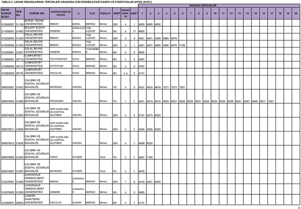 ZONGULDA 311030001 27483 ÜNİVERSİTESİ HEMŞİRE K İLÇELER Merkez SH 8 17 4605 310250003 31234 LAL BAYAR ÜNİVERSİTESİ MEMUR MANİSA İLÇELER Merkez GİH 8 4 4421 4431 4459 4465 4478 310250005 31235 LAL