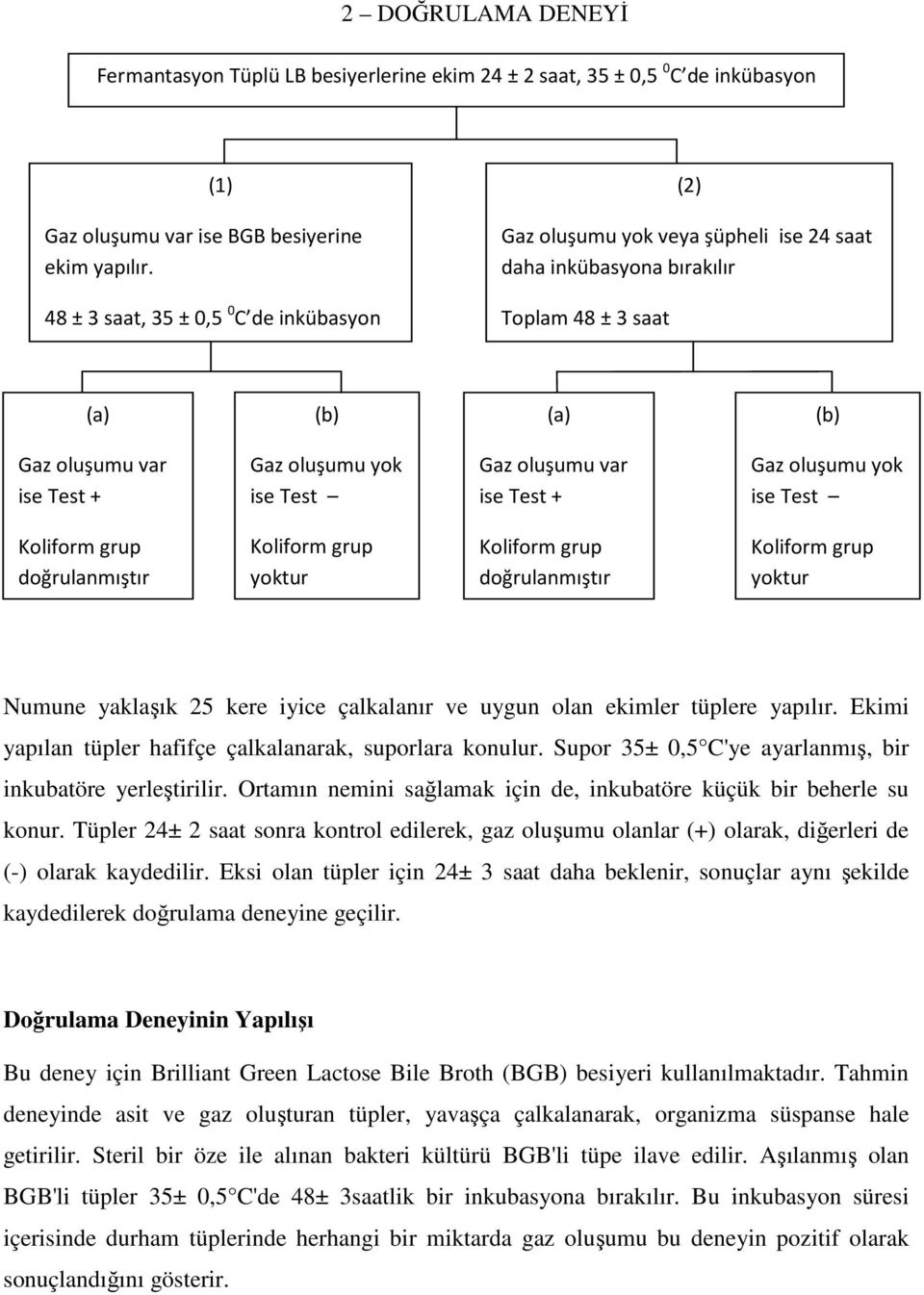 Gaz oluşumu var ise Test + Gaz oluşumu yok ise Test doğrulanmıştır yoktur doğrulanmıştır yoktur Numune yaklaşık 25 kere iyice çalkalanır ve uygun olan ekimler tüplere yapılır.