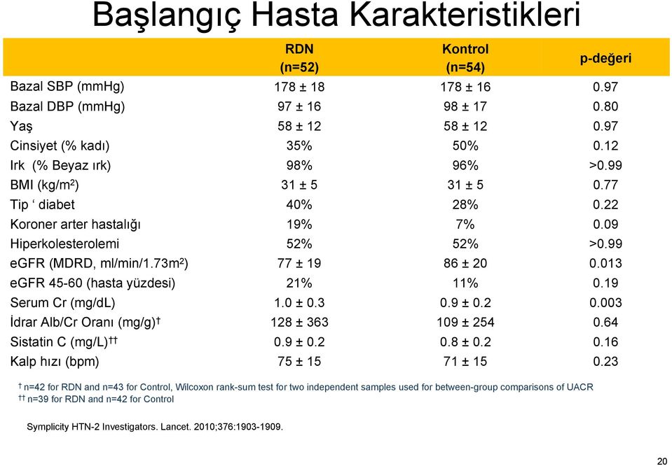 73m 2 ) 77 ± 19 86 ± 20 0.013 egfr 45-60 (hasta yüzdesi) 21% 11% 0.19 Serum Cr (mg/dl) 1.0 ± 0.3 0.9 ± 0.2 0.003 İdrar Alb/Cr Oranı (mg/g) 128 ± 363 109 ± 254 0.64 Sistatin C (mg/l) 0.9 ± 0.2 0.8 ± 0.