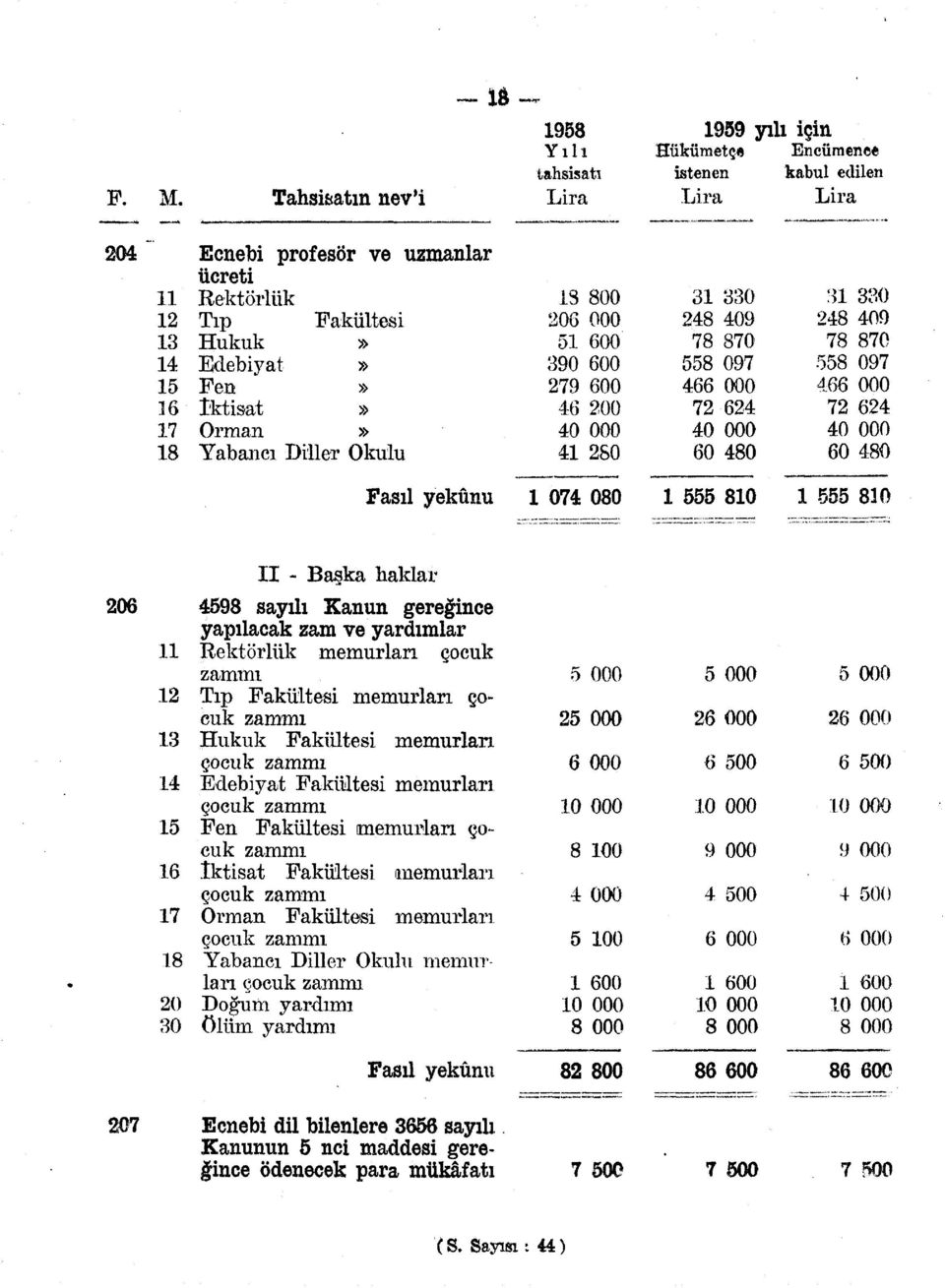 6 6 0 000 60 80 Fasıl yekûnu 0 080 80 80 II - Başka haklar 98 sayılı Kanun gereğince yapılacak zam ve yardımlar Rektörlük memurları çocuk zammı 000 Tıp Fakültesi memurları çocuk zammı 000 Hukuk