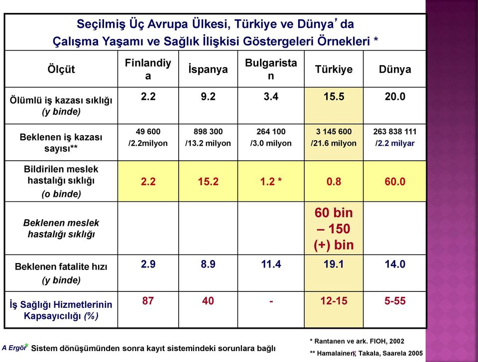 2 milyar Bildirilen meslek hastalığı sıklığı (o binde) Beklenen meslek hastalığı sıklığı Beklenen fatalite hızı (y binde) İş Sağlığı Hizmetlerinin Kapsayıcılığı (%) 2.2 15.2 1.2 * 0.