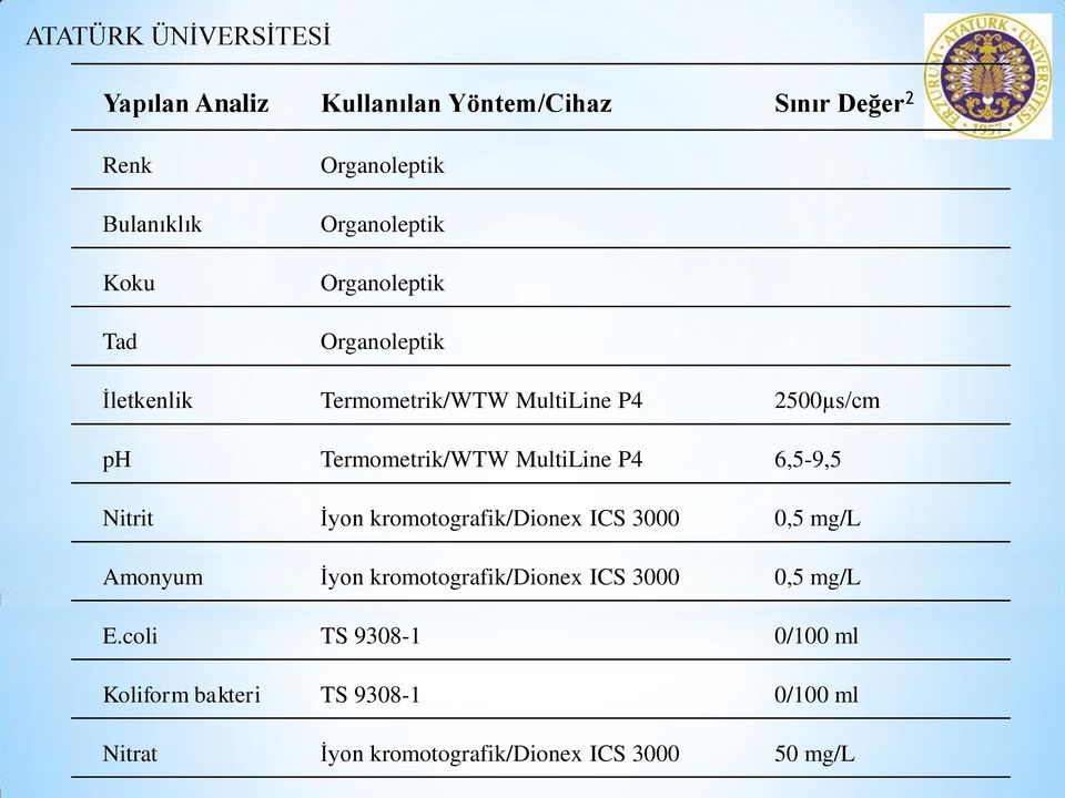 6,5-9,5 Nitrit İyon kromotografik/dionex ICS 3000 0,5 mg/l Amonyum İyon kromotografik/dionex ICS 3000 0,5