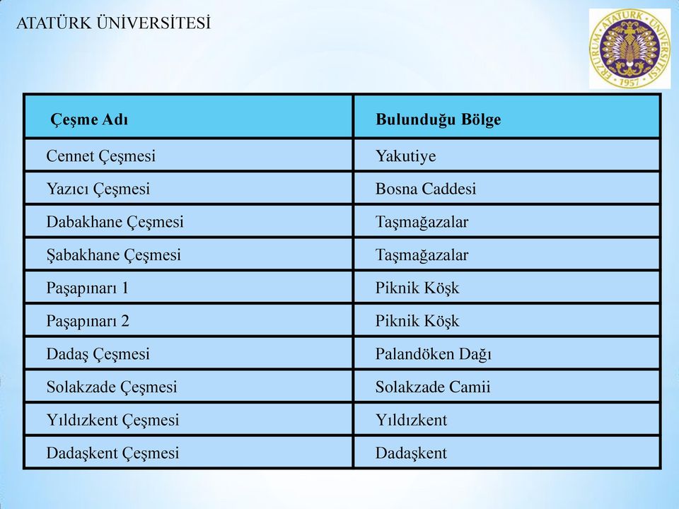 Dadaşkent Çeşmesi Bulunduğu Bölge Yakutiye Bosna Caddesi Taşmağazalar