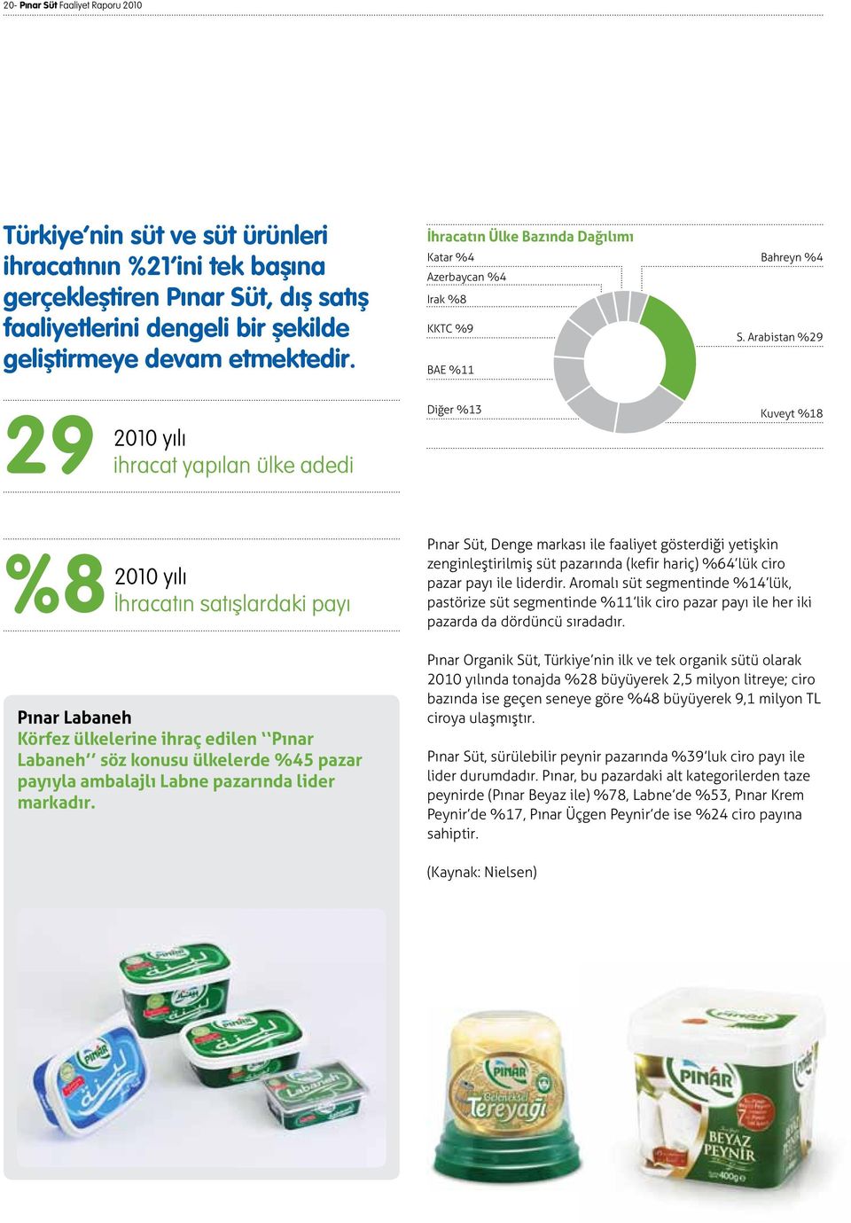 Arabistan %29 29 2010 yılı ihracat yapılan ülke adedi Diğer %13 Kuveyt %18 %8 2010 yılı İhracatın satışlardaki payı Pınar Labaneh Körfez ülkelerine ihraç edilen Pınar Labaneh söz konusu ülkelerde %45