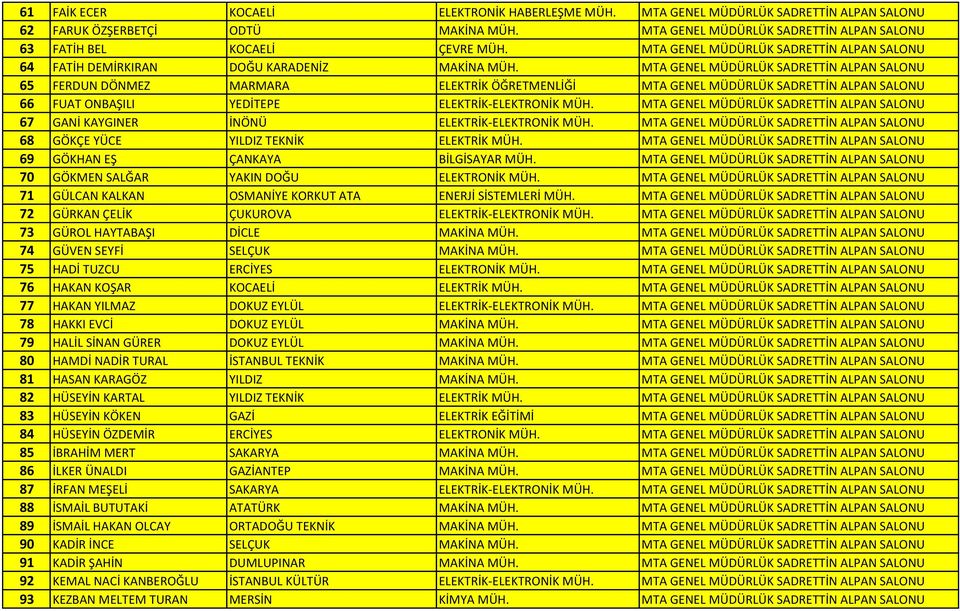 MTA GENEL MÜDÜRLÜK SADRETTİN ALPAN SALONU 65 FERDUN DÖNMEZ MARMARA ELEKTRİK ÖĞRETMENLİĞİ MTA GENEL MÜDÜRLÜK SADRETTİN ALPAN SALONU 66 FUAT ONBAŞILI YEDİTEPE ELEKTRİK-ELEKTRONİK MÜH.