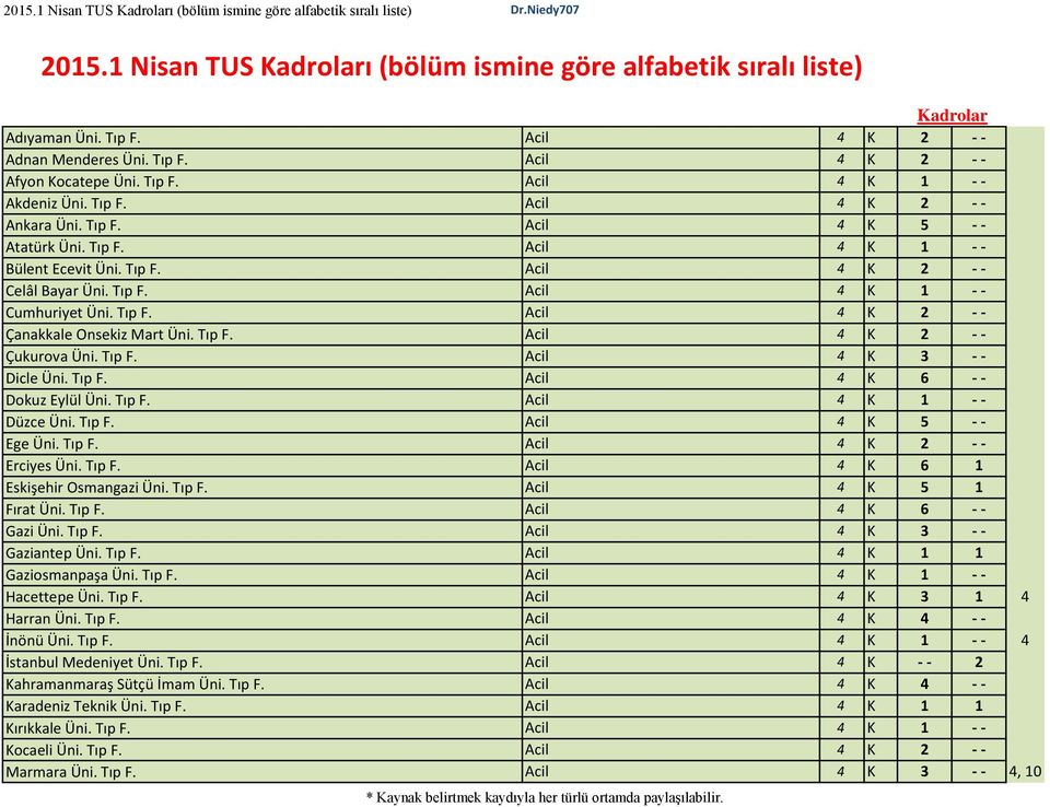 Tıp F. Acil 4 K 2 - - Çukurova Üni. Tıp F. Acil 4 K 3 - - Dicle Üni. Tıp F. Acil 4 K 6 - - Dokuz Eylül Üni. Tıp F. Acil 4 K 1 - - Düzce Üni. Tıp F. Acil 4 K 5 - - Ege Üni. Tıp F. Acil 4 K 2 - - Erciyes Üni.