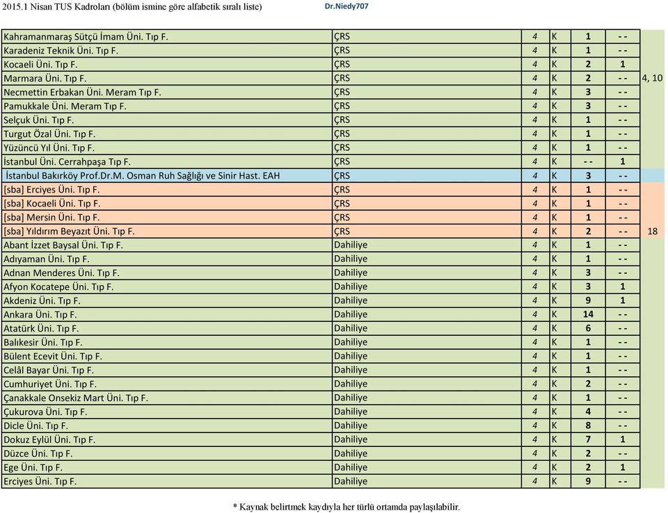 Cerrahpaşa Tıp F. ÇRS 4 K - - 1 İstanbul Bakırköy Prof.Dr.M. Osman Ruh Sağlığı ve Sinir Hast. EAH ÇRS 4 K 3 - - [sba] Erciyes Üni. Tıp F. ÇRS 4 K 1 - - [sba] Kocaeli Üni. Tıp F. ÇRS 4 K 1 - - [sba] Mersin Üni.