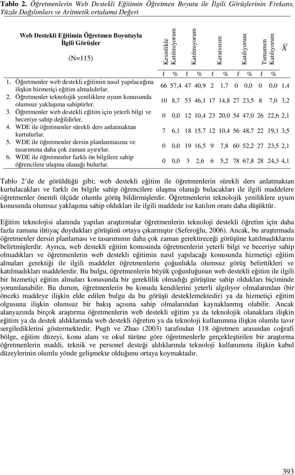 Katılmıyorum Katılmıyorum Kararsızım Katılıyorum Tamamen Katılıyorum X 1. Öretmenler web destekli eitimin nasıl yapılacaına ilikin hizmetiçi eitim almalıdırlar. 2.