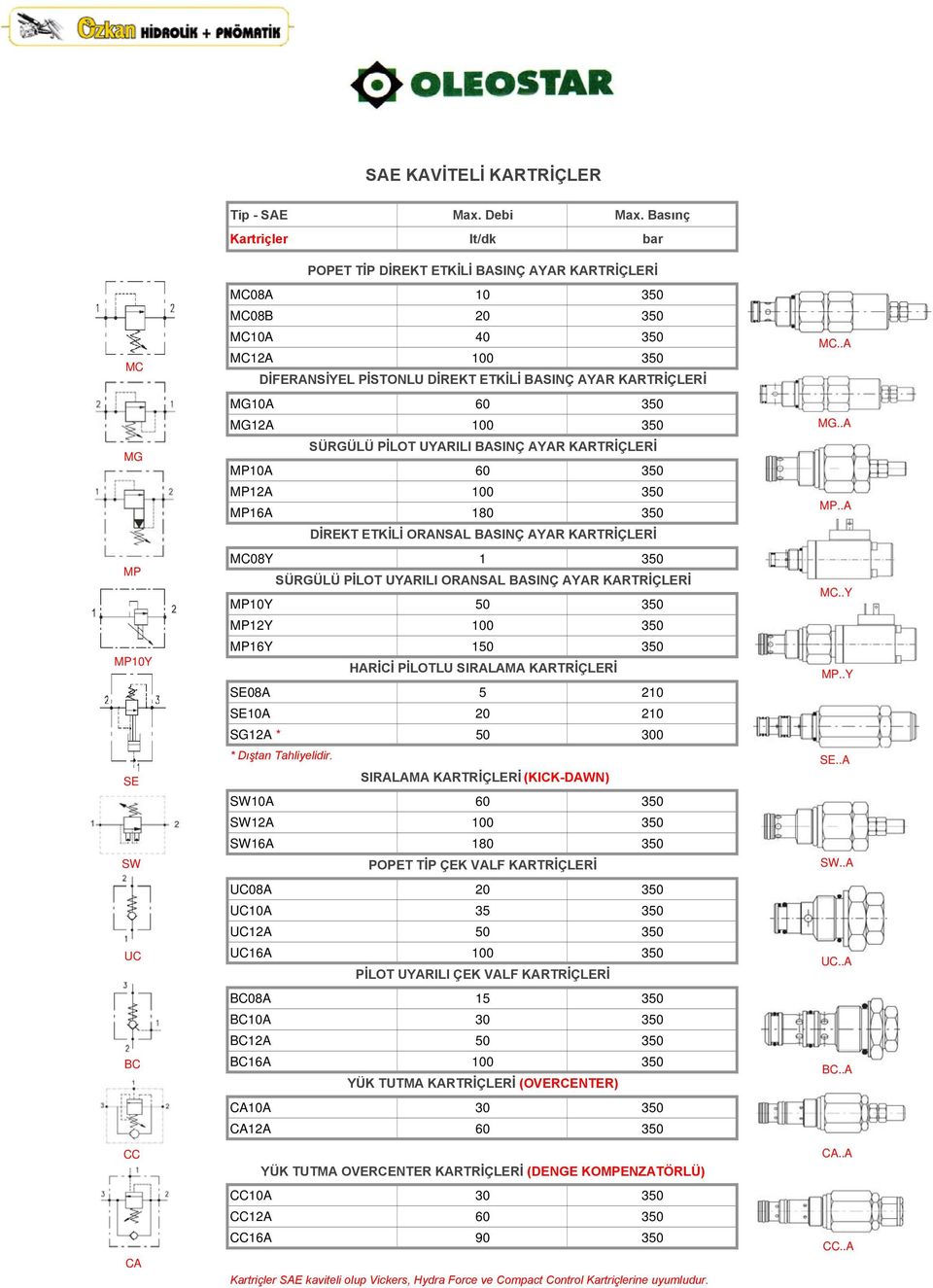 350 MG12A 100 350 SÜRGÜLÜ PİLOT UYARILI BASINÇ AYAR KARTRİÇLERİ MP10A 60 350 MP12A 100 350 MP16A 180 350 DİREKT ETKİLİ ORANSAL BASINÇ AYAR KARTRİÇLERİ MC08Y 1 350 SÜRGÜLÜ PİLOT UYARILI ORANSAL BASINÇ