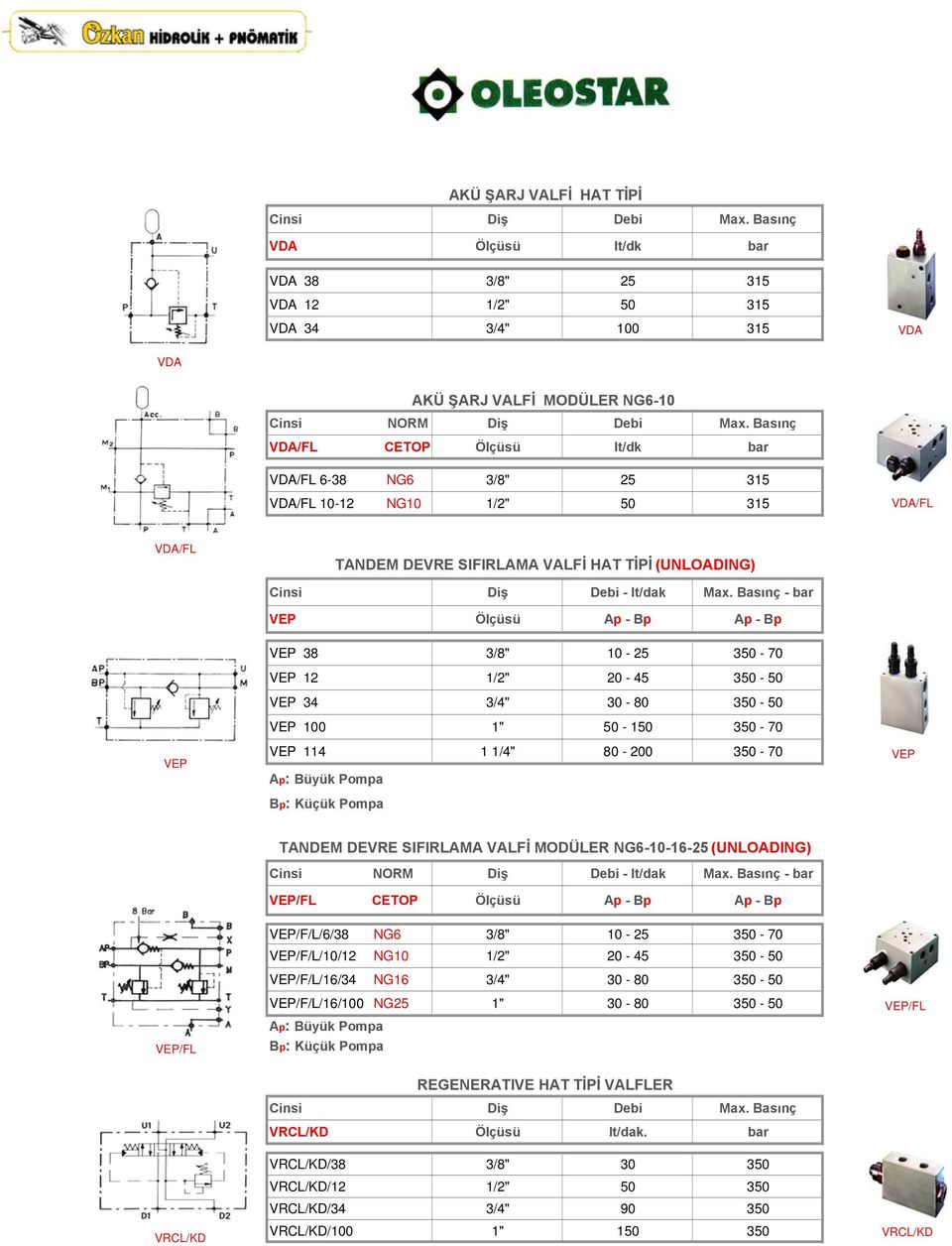 Basınç - bar VEP Ölçüsü Ap - Bp Ap - Bp VEP 38 3/8" 10-25 350-70 VEP 12 1/2" 20-45 350-50 VEP 34 3/4" 30-80 350-50 VEP 100 1" 50-150 350-70 VEP VEP 114 1 1/4" 80-200 350-70 VEP Ap: Büyük Pompa Bp: