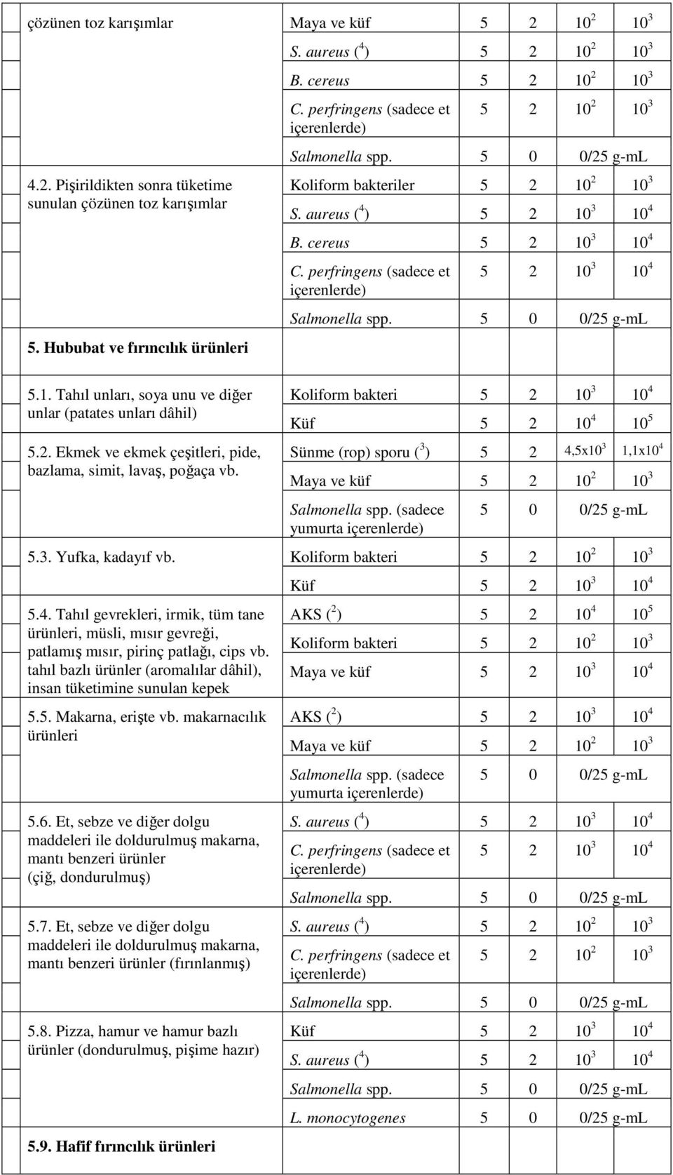 perfringens (sadece et içerenlerde) 5 2 10 3 10 4 Koliform bakteri 5 2 10 3 10 4 Küf 5 2 10 4 10 5 Sünme (rop) sporu ( 3 ) 5 2 4,5x10 3 1,1x10 4 Salmonella spp.