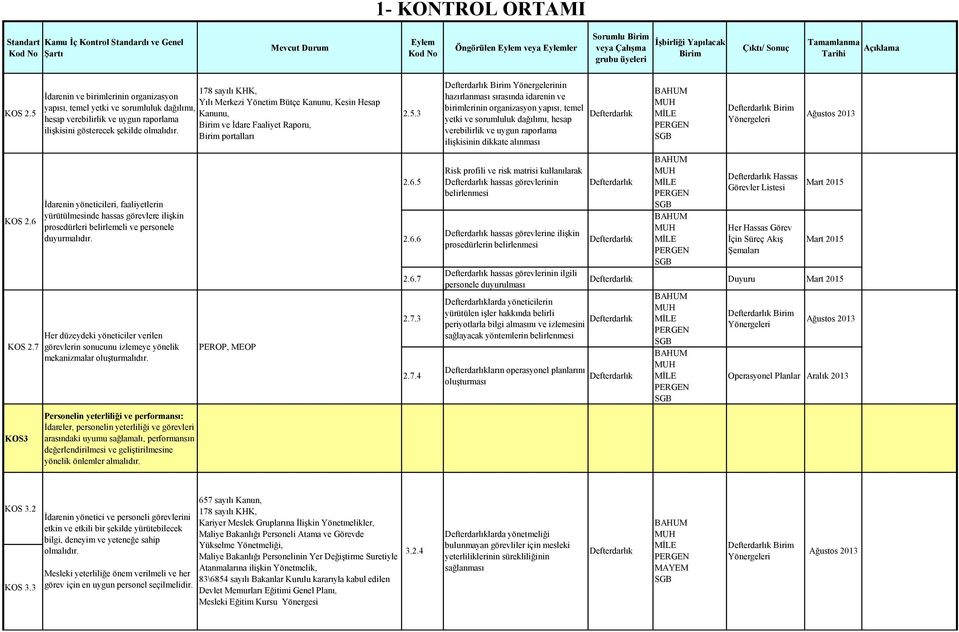 Raporu, ilişkisini gösterecek şekilde olmalıdır. portalları İdarenin yöneticileri, faaliyetlerin yürütülmesinde hassas görevlere ilişkin prosedürleri belirlemeli ve personele duyurmalıdır.