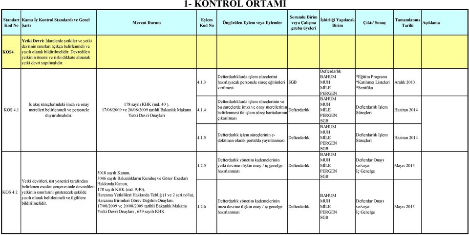 Yetki devirleri, üst yönetici tarafından belirlenen esaslar çerçevesinde devredilen yetkinin sınırlarını gösterecek şekilde yazılı olarak belirlenmeli ve ilgililere bildirilmelidir.