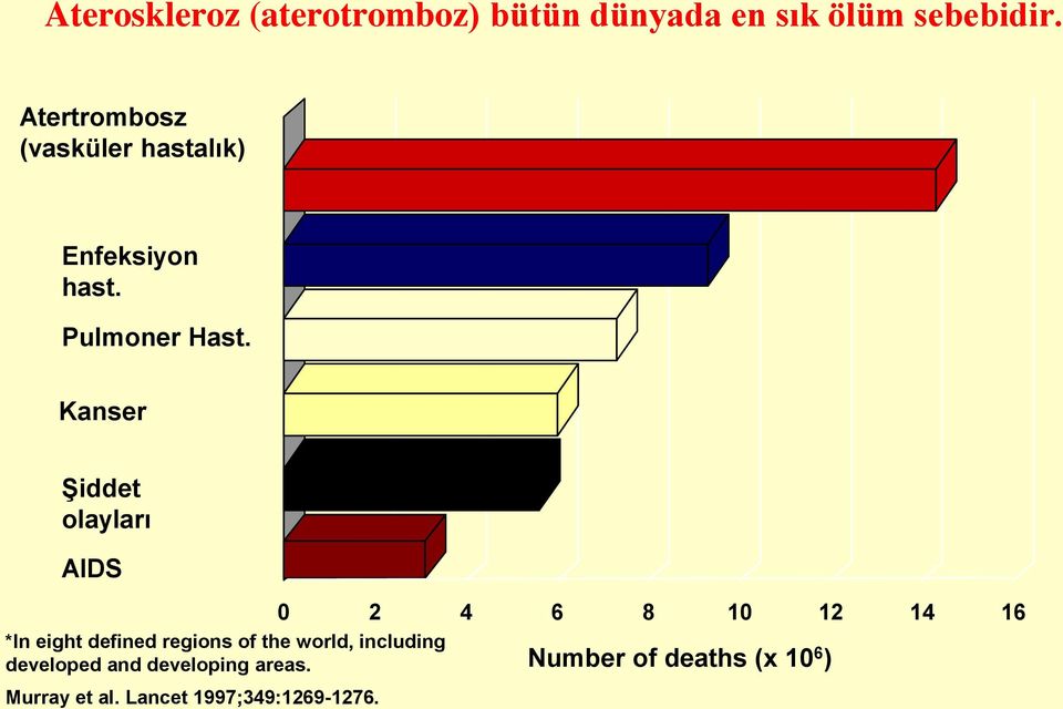 Kanser Şiddet olayları AIDS *In eight defined regions of the world, including