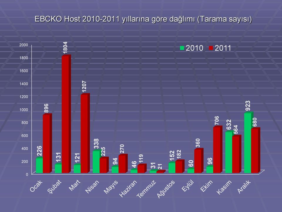 2010-2011 yıllarına göre dağlımı (Tarama sayısı)