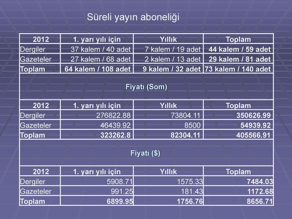 adet 29 kalem / 81 adet Toplam 64 kalem / 108 adet 9 kalem / 32 adet 73 kalem / 140 adet Fiyatı (Som) 2012 1.