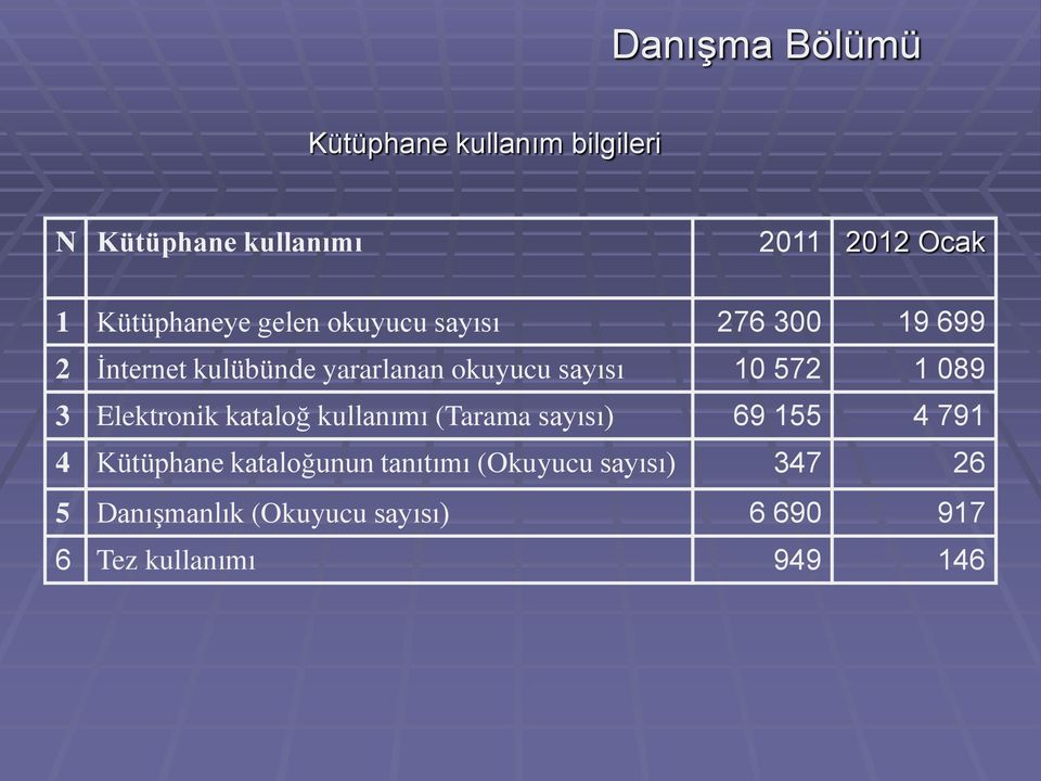 sayısı 10 572 1 089 3 Elektronik kataloğ kullanımı (Tarama sayısı) 69 155 4 791 4 Kütüphane