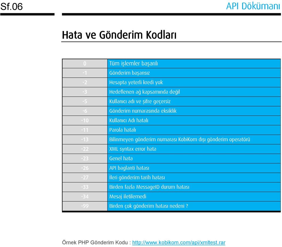 KobiKom dışı gönderim operatörü -22 XML syntax error hata -23 Genel hata -26 API baglanti hatası -27 İleri gönderim tarih hatası -33 Birden