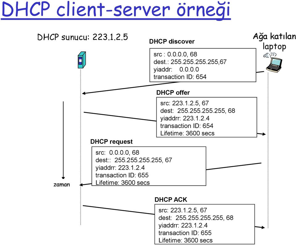 0.0.0, 68 dest:: 255.255.255.255, 67 yiaddrr: 223.1.2.4 transaction ID: 655 Lifetime: 3600 secs src: 223.1.2.5, 67 dest: 255.