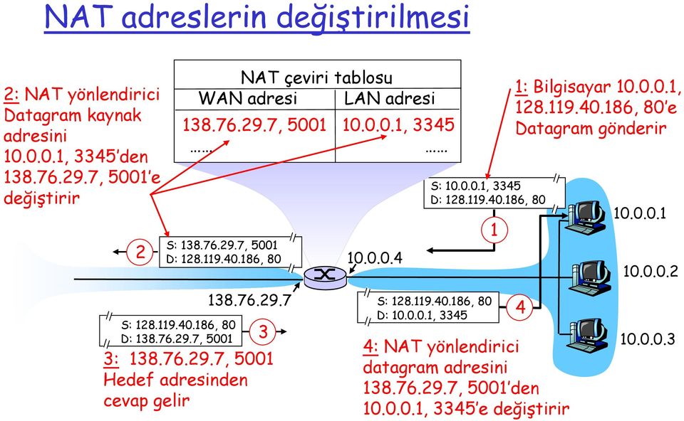 0.0.1, 3345 D: 128.119.40.186, 80 1 1: Bilgisayar 10.0.0.1, 128.119.40.186, 80 e Datagram gönderir 10.0.0.1 10.0.0.2 138.76.29.7 S: 128.119.40.186, 80 D: 138.