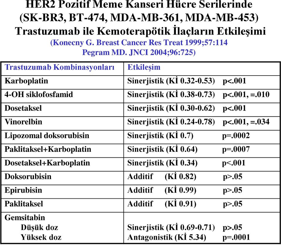 62) p<.001 Vinorelbin Sinerjistik (Kİ 0.24-0.78) p<.001, =.034 Lipozomal doksorubisin Sinerjistik (Kİ 0.7) p=.0002 Paklitaksel+Karboplatin Sinerjistik (Kİ 0.64) p=.