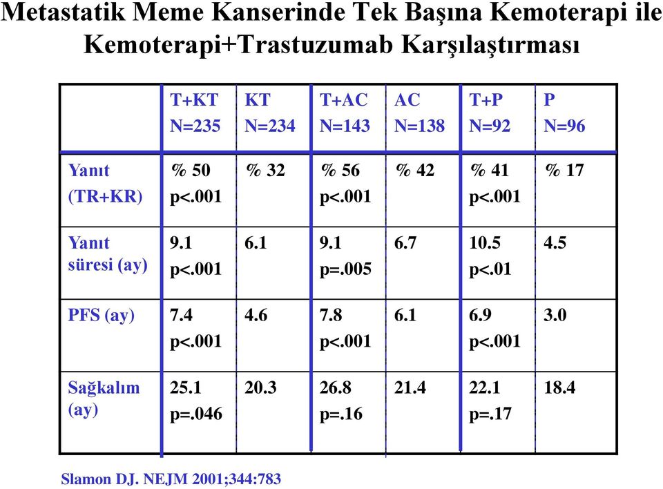 001 p<.001 Yanıt süresi (ay) 9.1 p<.001 6.1 9.1 p=.005 6.7 10.5 p<.01 4.5 PFS (ay) 7.4 4.6 7.8 6.1 6.9 3.