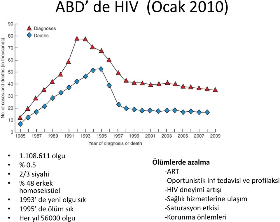 sık Her yıl 56000 olgu Ölümlerde azalma -ART -Oportunistik inf