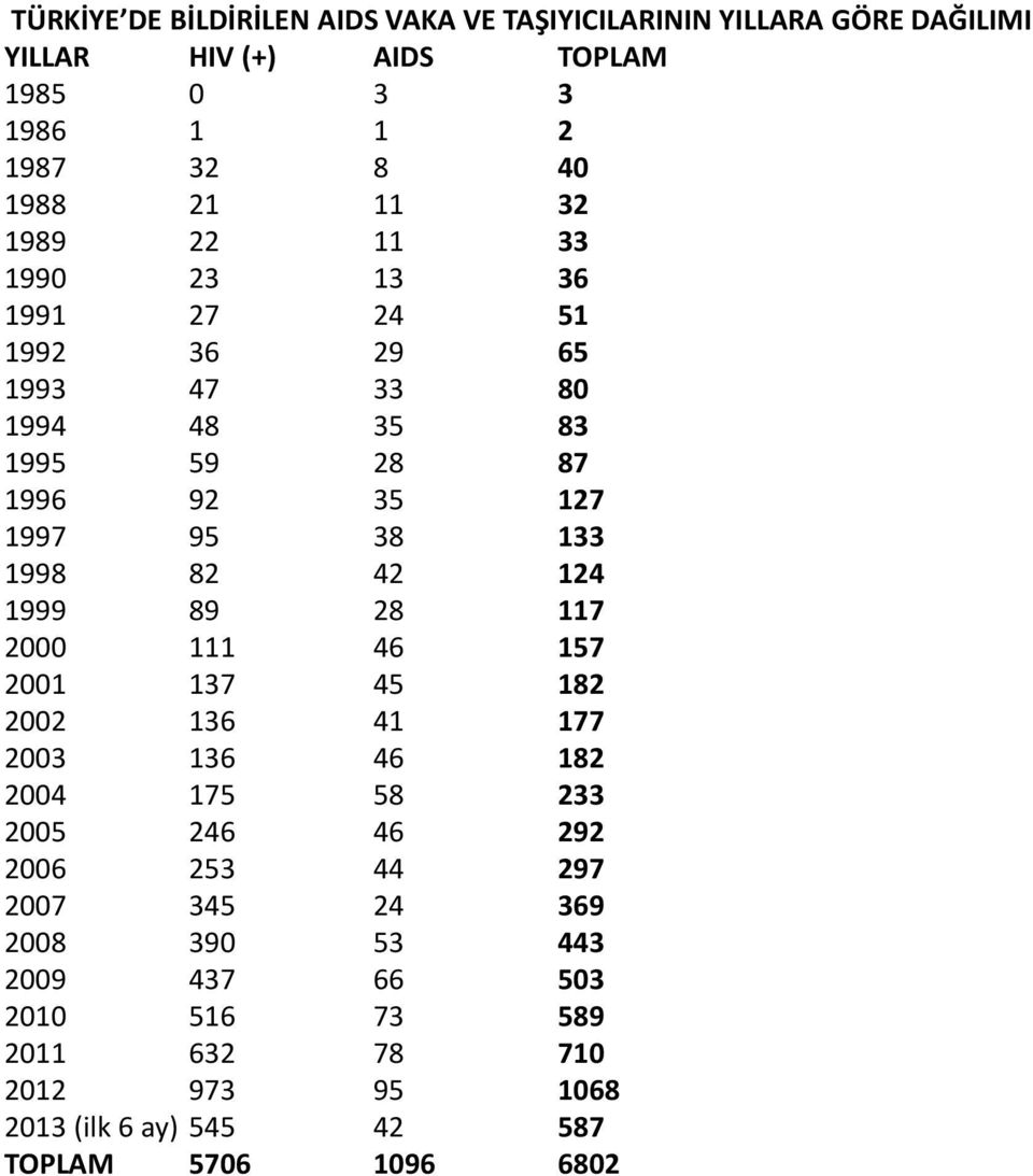 1998 82 42 124 1999 89 28 117 2000 111 46 157 2001 137 45 182 2002 136 41 177 2003 136 46 182 2004 175 58 233 2005 246 46 292 2006 253 44