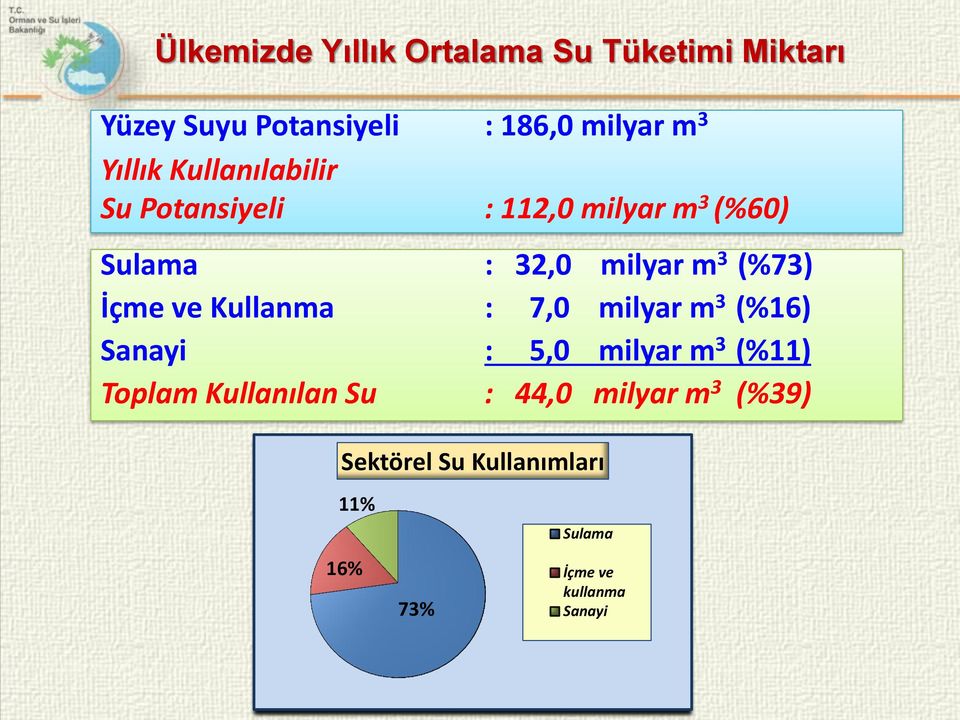 (%73) İçme ve Kullanma : 7,0 milyar m 3 (%16) Sanayi : 5,0 milyar m 3 (%11) Toplam