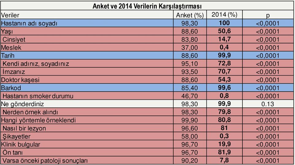 <0,0001 Hastanın smoker durumu 46,70 0,8 <0,0001 Ne gönderdiniz 98,30 99,9 0.