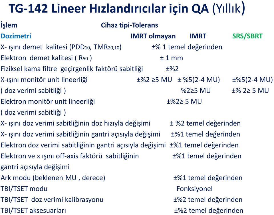 lineerliği ±%2 5 MU ( doz verimi sabitliği ) X- ışını doz verimi sabitliğinin doz hızıyla değişimi ± %2 temel değerinden X- ışını doz verimi sabitliğinin gantri açısıyla değişimi ±%1 temel değerinden