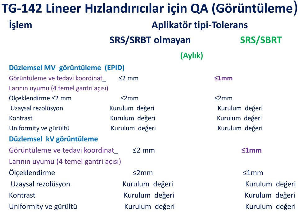 Kurulum değeri Uniformity ve gürültü Kurulum değeri Kurulum değeri Düzlemsel kv görüntüleme Görüntüleme ve tedavi koordinat_ 2 mm 1mm Larının uyumu (4 temel gantri