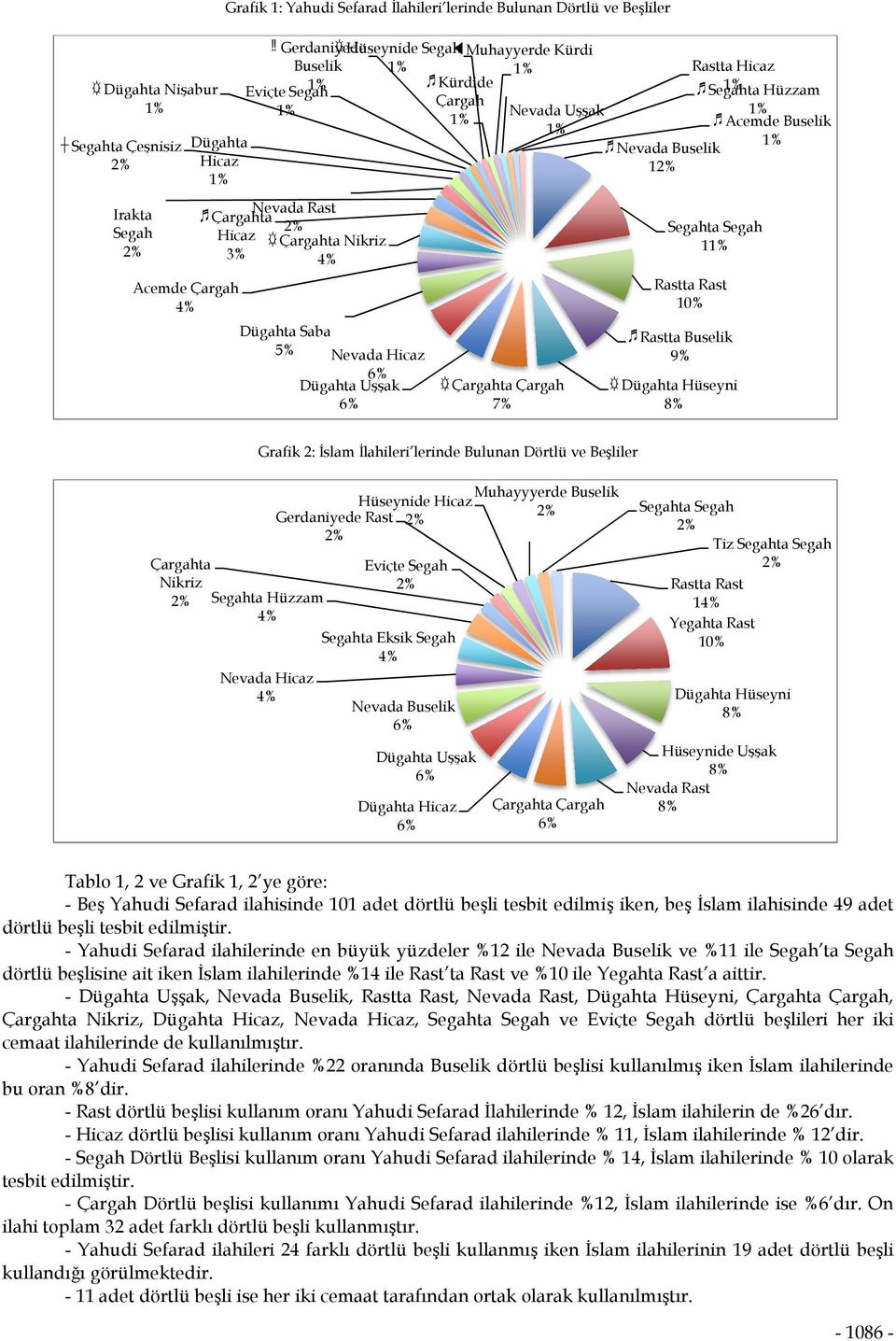 Buselik 12% Segahta Segah 11% Rastta Rast 10% Rastta Buselik 9% Dügahta Hüseyni 8% Rastta Hicaz Segahta 1% Hüzzam 1% Acemde Buselik 1% Çargahta Nikriz 2% Grafik 2: İslam İlahileri lerinde Bulunan